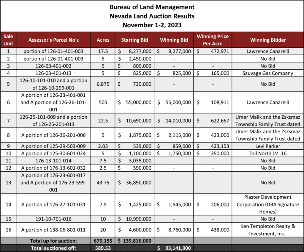 November BLM Land Auction Results SDRP