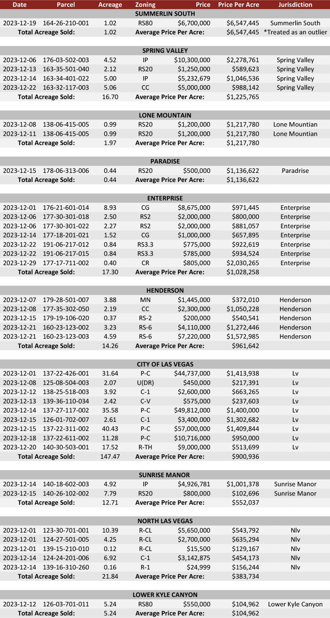 December 2023 Vacant Land Sales SDRP